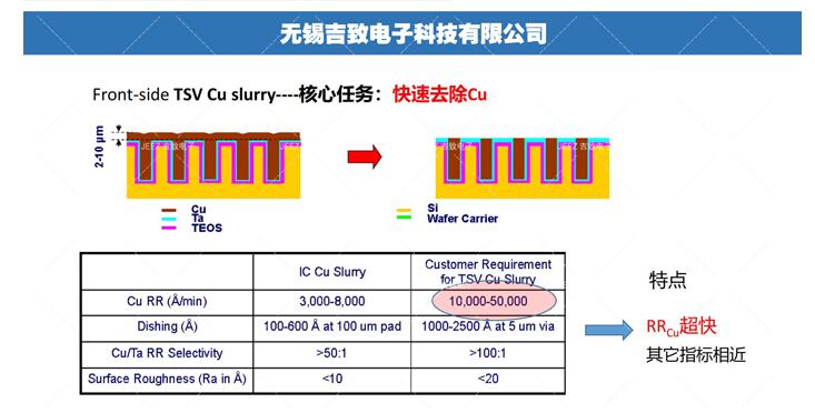 半導(dǎo)體3D封裝技術(shù)拋光液，吉致電子Slurry