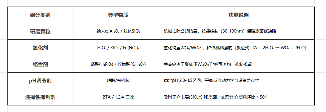 W鎢拋光液的核心組分及作用機(jī)理